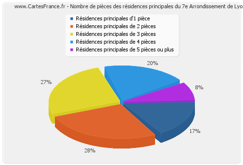 Nombre de pièces des résidences principales du 7e Arrondissement de Lyon